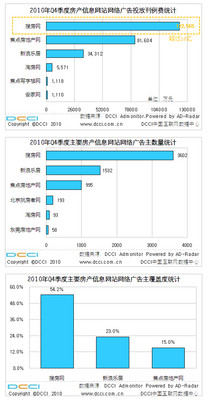 DCCI 數(shù)據(jù)：四季度搜房網(wǎng)繼續(xù)領(lǐng)先中國房地產(chǎn)網(wǎng)絡(luò)市場