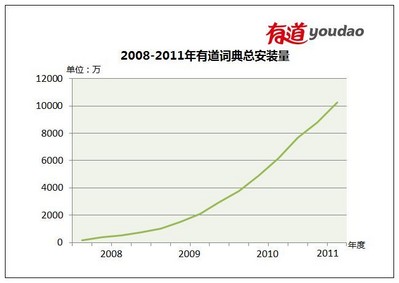 有道詞典用戶破億　移動端快速上升成新增長點(diǎn)
